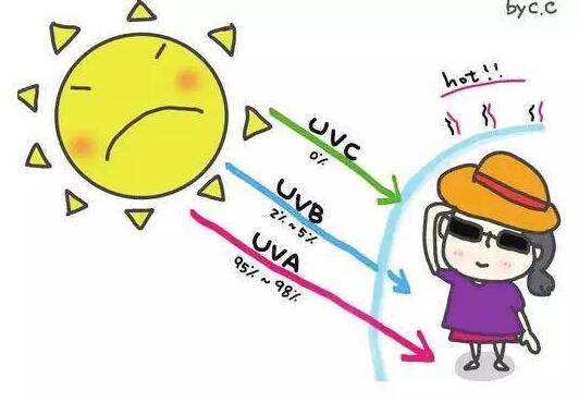 你的防曬做對了嗎？