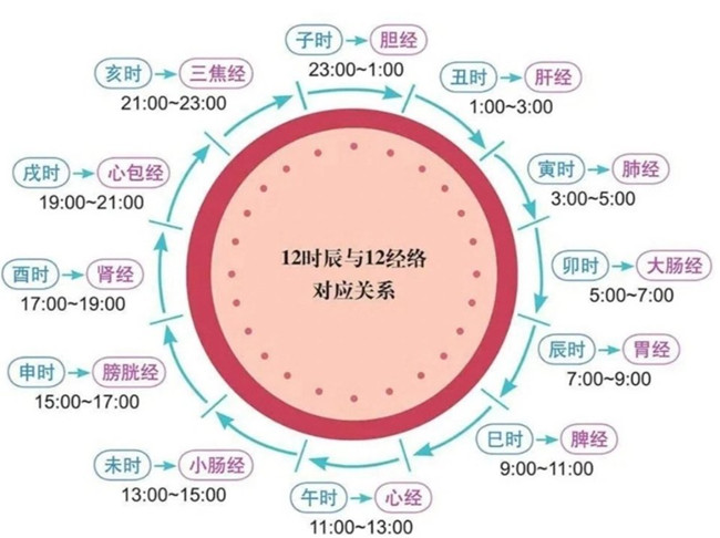 南寧美容美體初學(xué)者必學(xué)：艾灸什么時(shí)間合適？